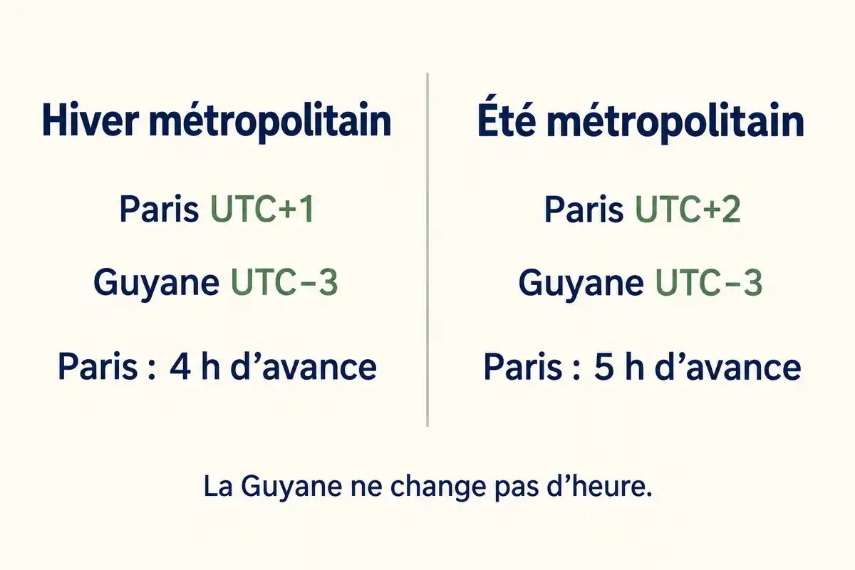 Paris a quatre heures d’avance sur la Guyane en hiver métropolitain et cinq en été, tandis que l’heure guyanaise reste stable.