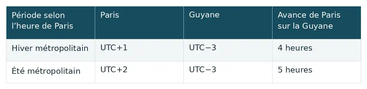 Les colonnes relient la période horaire de Paris à son avance sur la Guyane : quatre heures en hiver métropolitain, cinq en été.