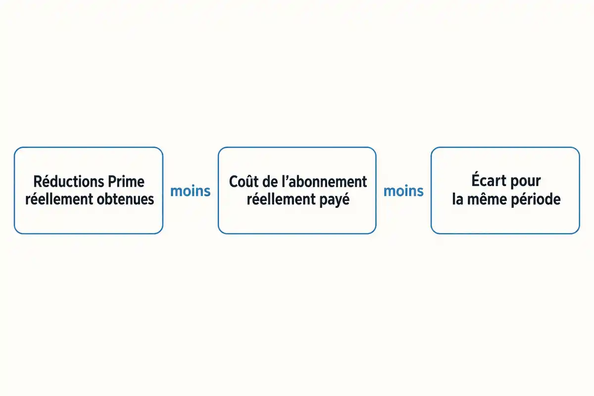 Comparer les réductions réellement obtenues au coût payé pour la même période permet d’évaluer l’écart de l’abonnement.