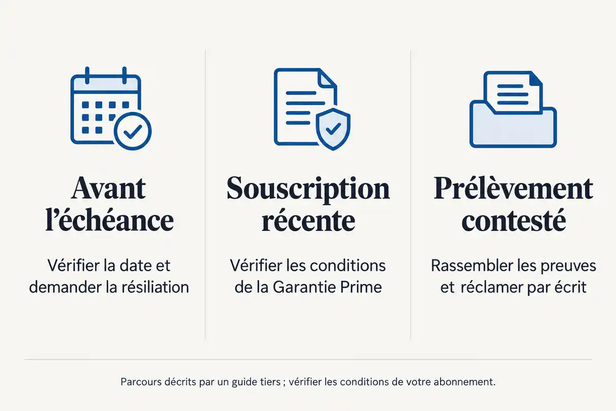La démarche varie selon le cas : vérifier la résiliation avant l’échéance, les conditions après une souscription récente, ou réclamer avec des preuves.