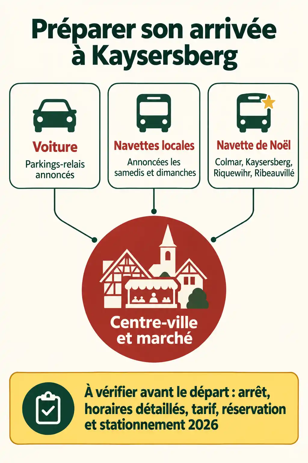 Infographie verticale en français intitulée « Préparer son arrivée à Kaysersberg », présentant trois options de transport reliées au centre-ville et au marché, puis un encadré jaune de vérifications avant le départ.
