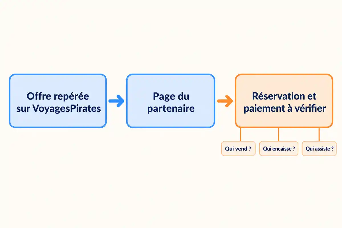 La découverte d’une offre mène au partenaire ; vendeur, encaisseur et contact d’assistance restent à vérifier avant de réserver.