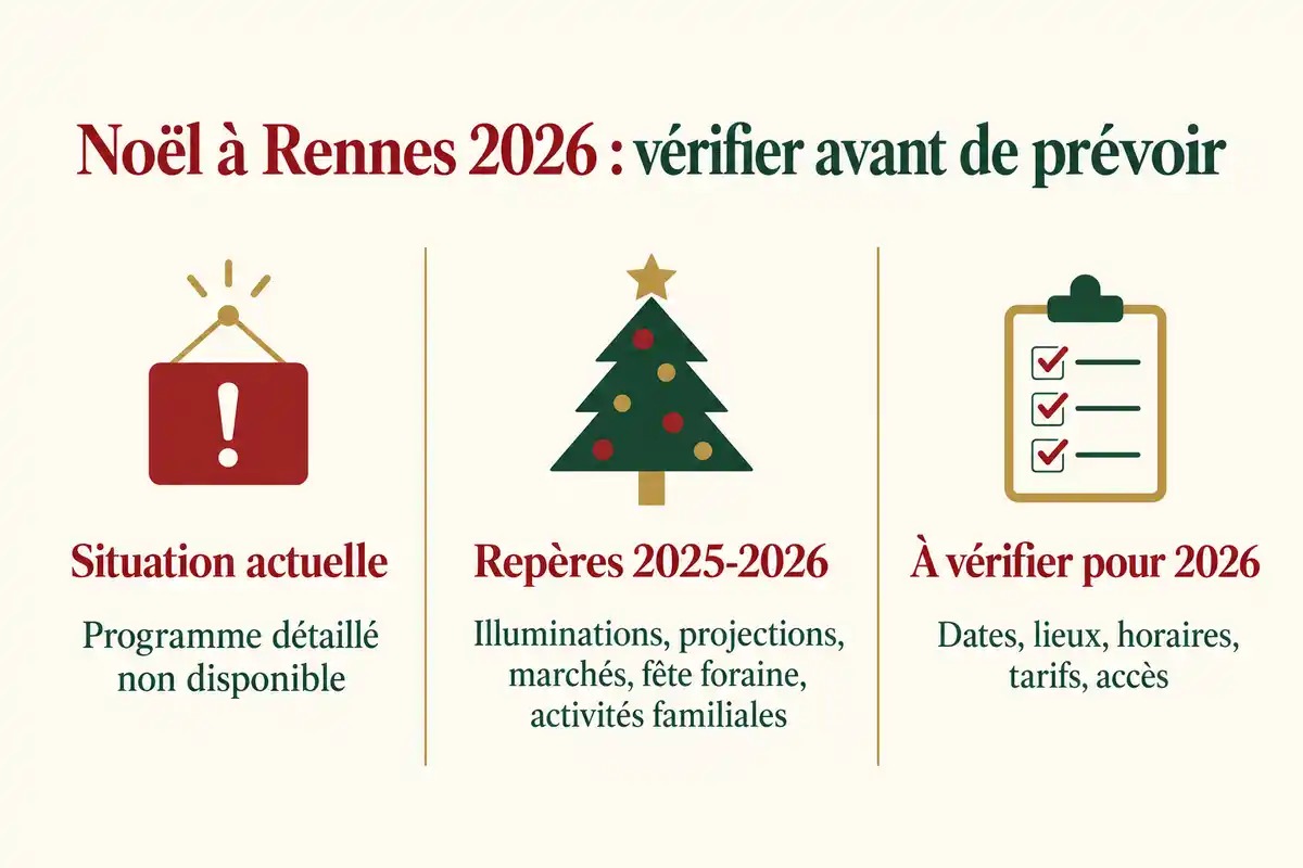 Infographie éditoriale horizontale sur Noël à Rennes 2026, organisée en trois colonnes avec pictogrammes, titres et informations à vérifier.