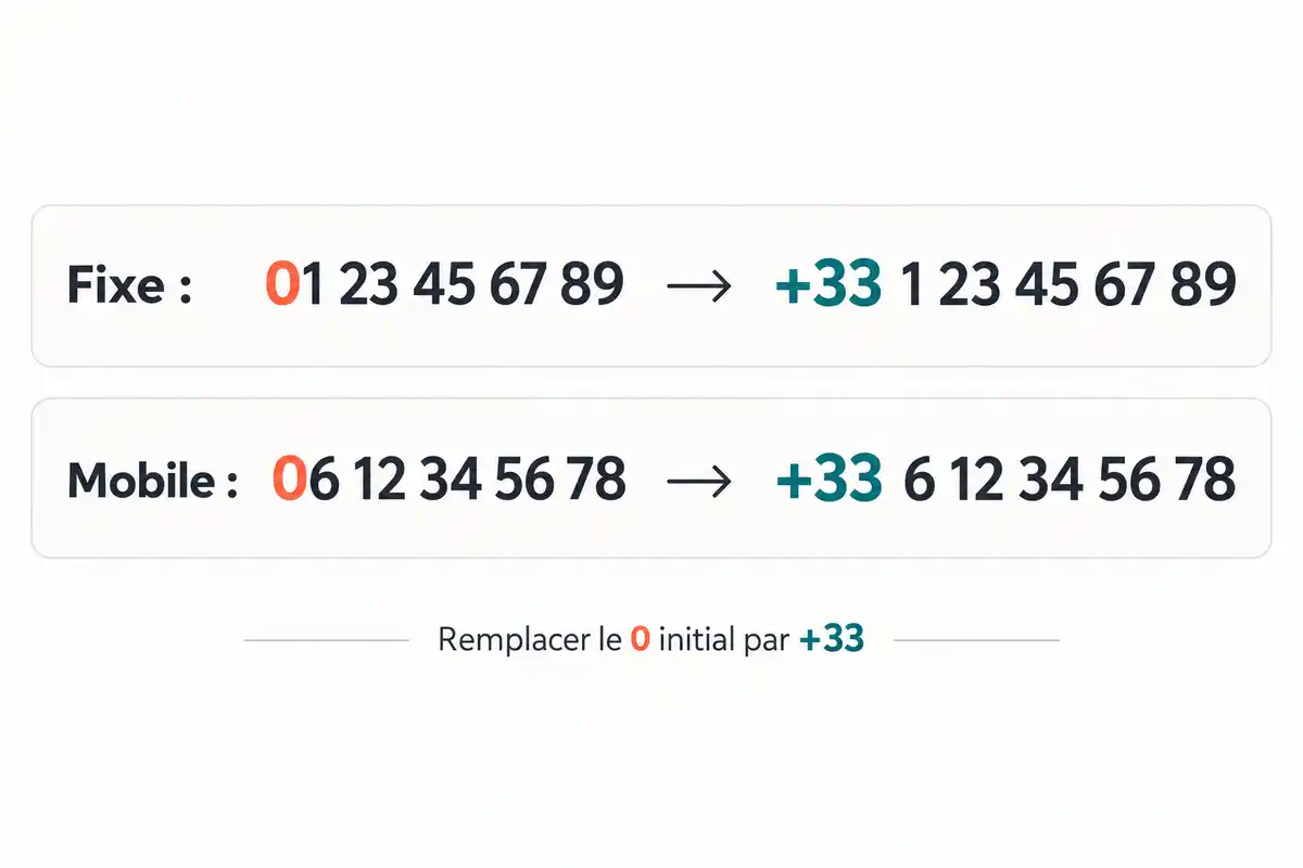 Pour un fixe comme pour un mobile métropolitain, le zéro initial disparaît et +33 le remplace, sans changer les neuf chiffres suivants.