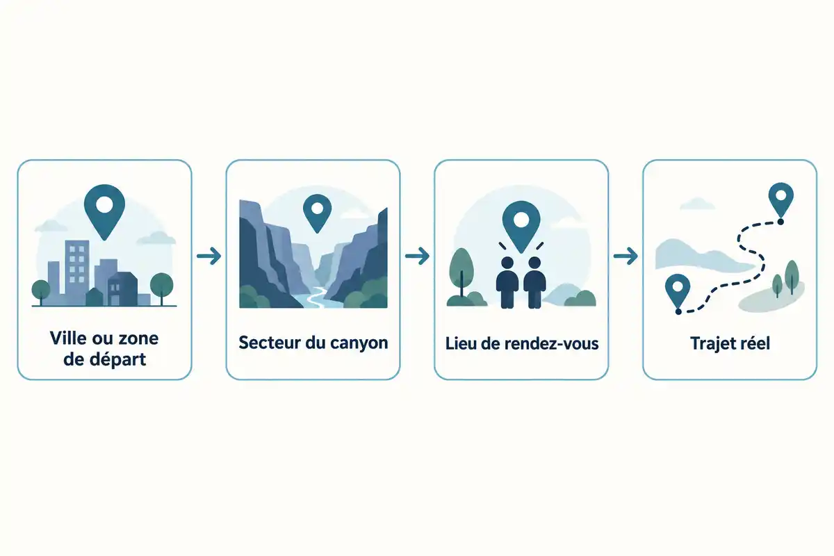 Passer d’une zone de départ au trajet réel et au lieu de rendez-vous aide à vérifier si une sortie de canyoning est accessible.