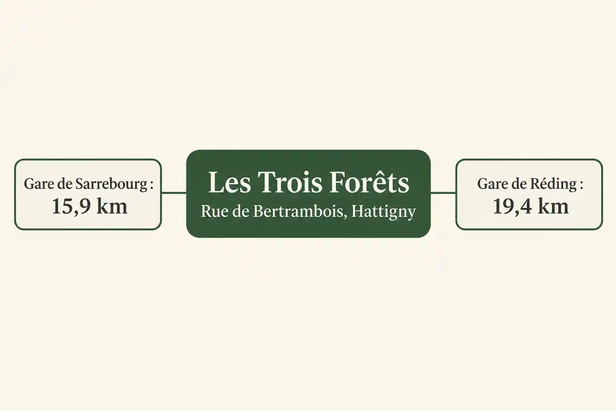 Les gares de Sarrebourg et de Réding se trouvent respectivement à 15,9 km et 19,4 km de l’adresse du domaine à Hattigny.