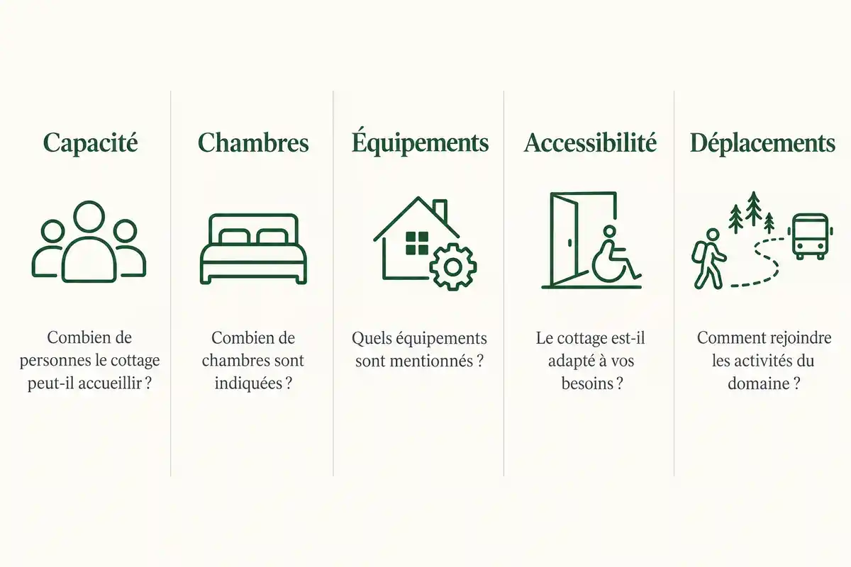 Comparer les cottages selon la capacité, les chambres, les équipements, l’accessibilité et les déplacements du groupe.
