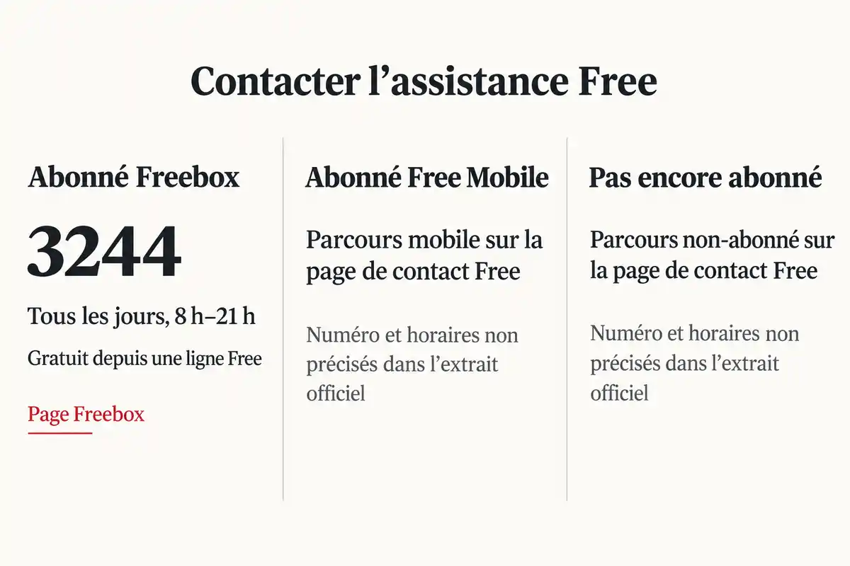 Le 3244 et ses horaires sont attribués à Free pour les abonnés Freebox ; les autres parcours sont présentés sans numéro officiel précisé.