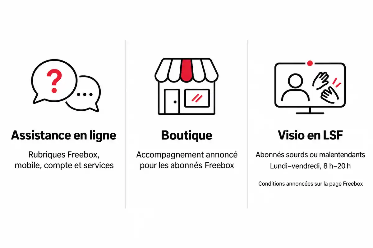 L’assistance en ligne et la boutique offrent des contacts sans appel ; la visio en LSF est annoncée sous conditions pour les abonnés Freebox.