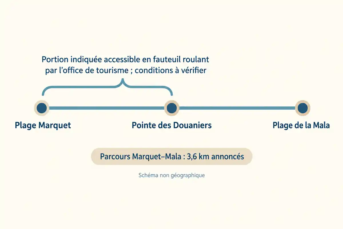 Entre Marquet et la pointe des Douaniers, l’accessibilité en fauteuil est indiquée sur une portion seulement ; l’ouverture reste à vérifier.