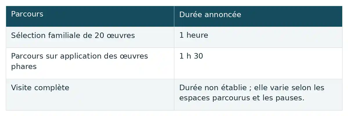 Compare les durées annoncées : une heure pour la sélection familiale, 1 h 30 sur application ; la visite complète reste variable et non établie.